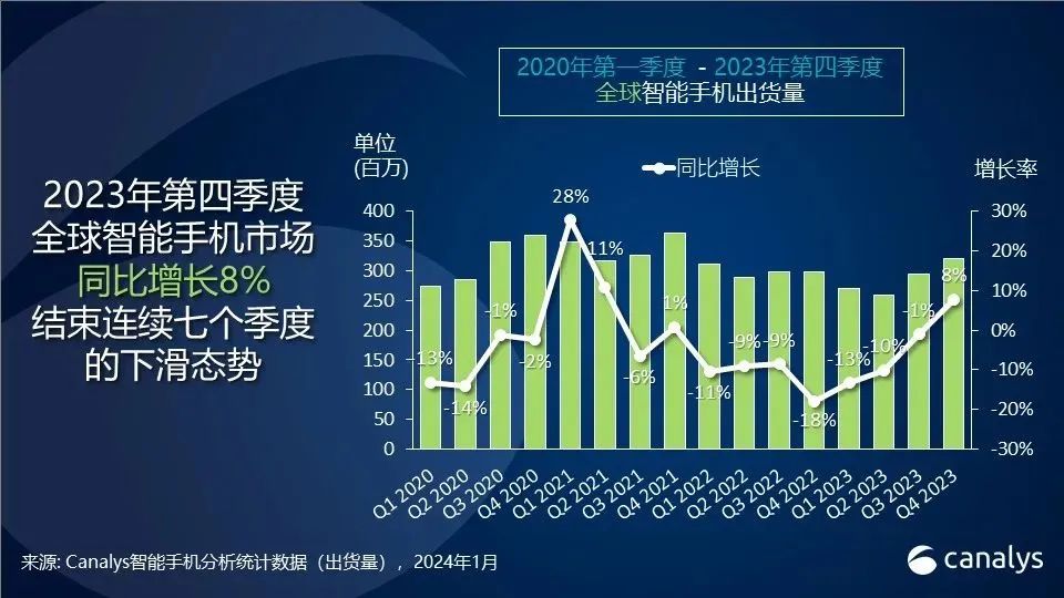 2023年全球智能手機(jī)出貨量11億部，蘋果首次超三星成第一