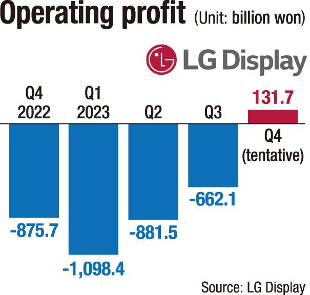 LGD擺脫虧損泥潭！Q4利潤(rùn)約7億元