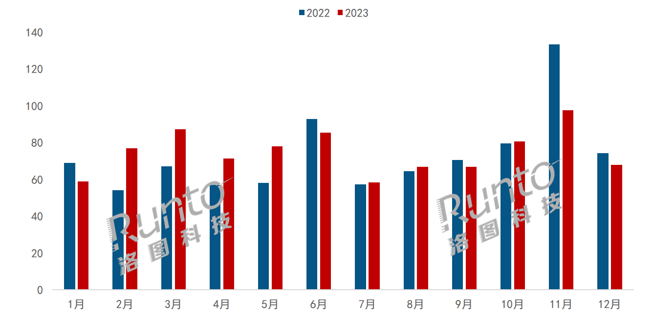 2023年中國顯示器線上規(guī)模為895萬臺(tái)；降價(jià)和電競(jìng)是關(guān)鍵詞；OLED和Mini LED分別漲150%和90%以上