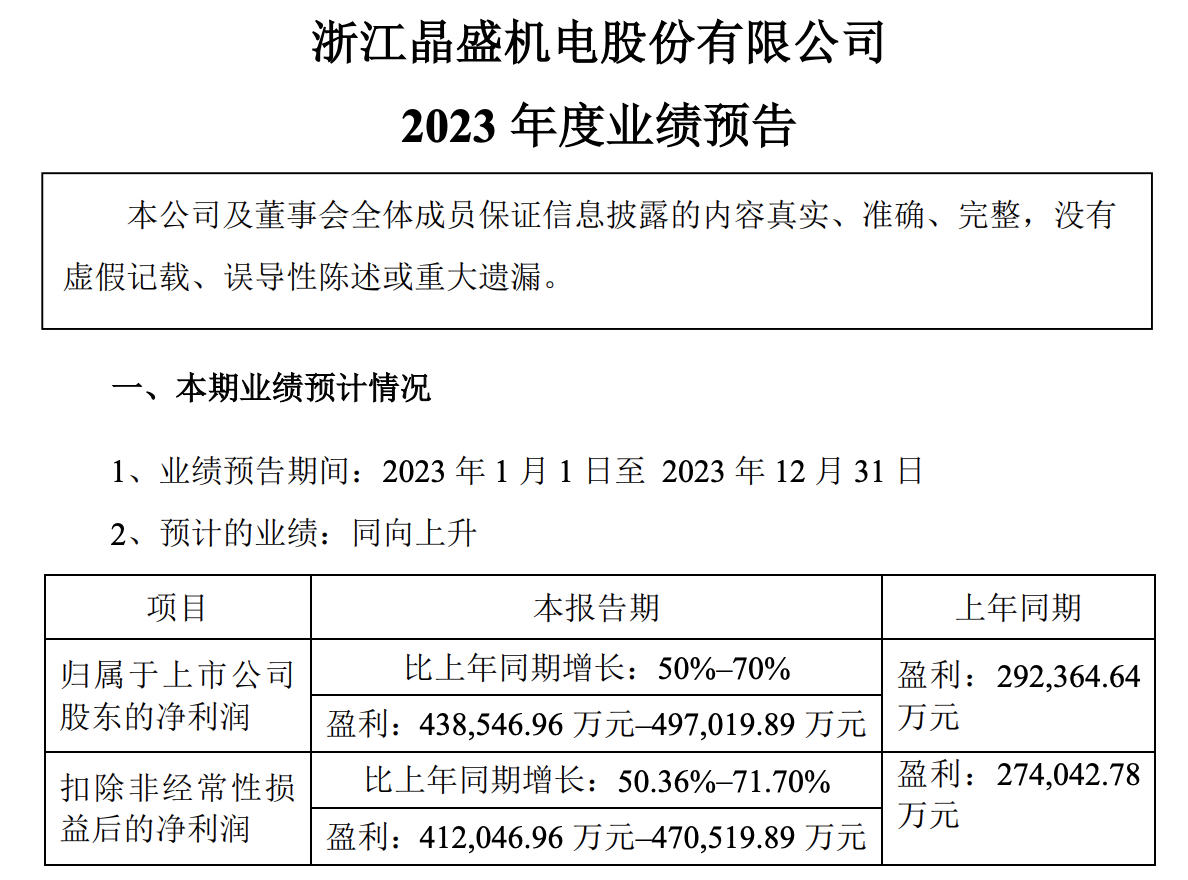 晶盛機(jī)電預(yù)計(jì)2023年凈利43.85~49.7億元！同比最高增長(zhǎng)70%