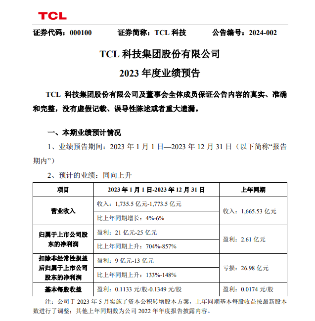 七大面板廠2023年業(yè)績(jī)預(yù)告匯總：誰(shuí)在狂賺誰(shuí)在血虧？