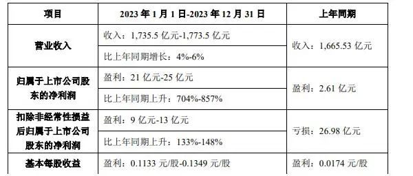 顯示業(yè)務(wù)下半年回暖，TCL科技2023年凈利潤(rùn)同比預(yù)增704%~857%