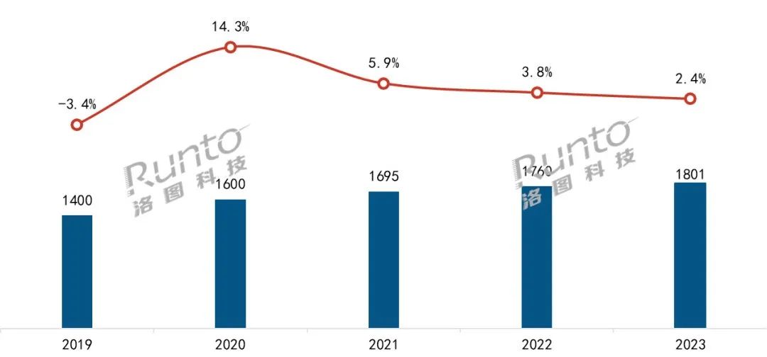 2023年中國智能門鎖規(guī)模達(dá)1801萬套，漲2.4%；線上均價(jià)創(chuàng)三年新低；人臉識(shí)別、貓眼大屏銷量漲超60%