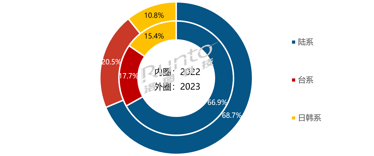 2023年全球液晶電視面板出貨量降10.6%；中國大陸廠商市占近七成；平均尺寸漲3寸；75寸以上漲幅最高