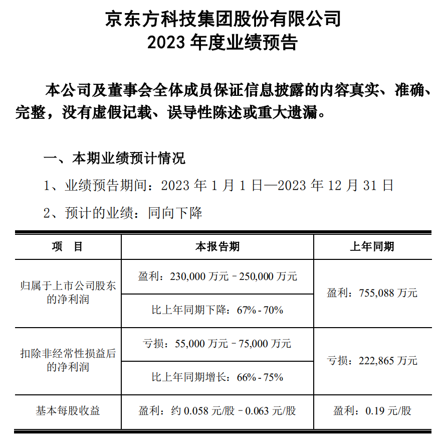 京東方、維信諾、深天馬、華映科技2023年度財報預(yù)告出爐！