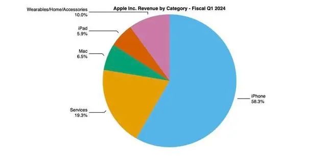 蘋(píng)果大中華區(qū)營(yíng)收下降 13%，庫(kù)克回應(yīng)：非 iPhone 人氣流失