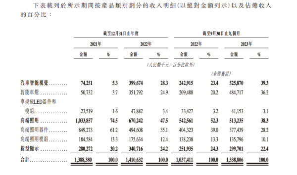 晶科電子赴港上市申請(qǐng)遞交，加碼汽車(chē)智能視覺(jué)業(yè)務(wù)等