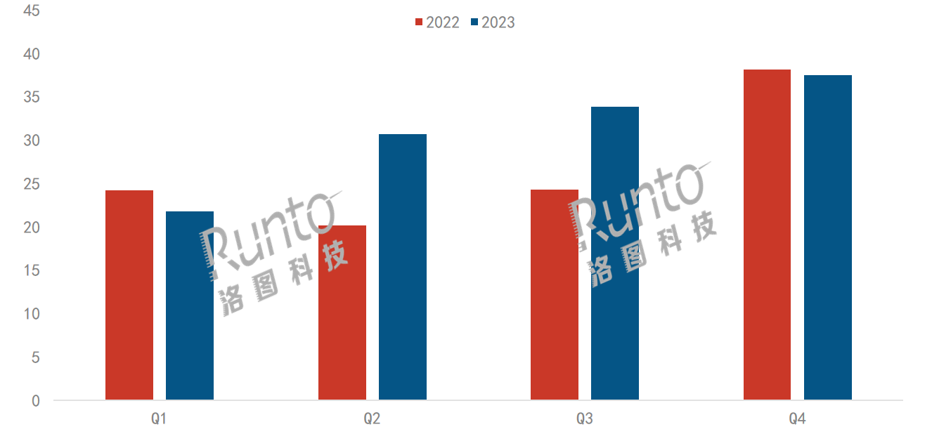 2023年中國學習平板市場規(guī)模上漲8%；線上均價漲幅為28.8%；高清護眼、大模型應用是兩大產品趨勢