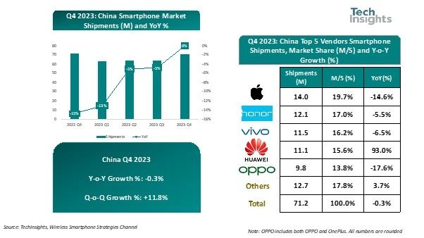 Mate 60立功，2023年華為智能手機(jī)銷(xiāo)量同比暴漲84%