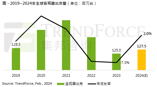 2023年全球顯示器出貨量年減7.3%，僅1.25億臺