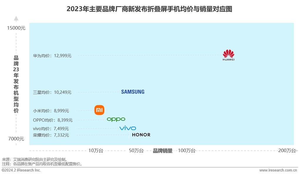 2024年折疊屏手機報告發(fā)布：華為領跑，MateX5出貨超百萬臺