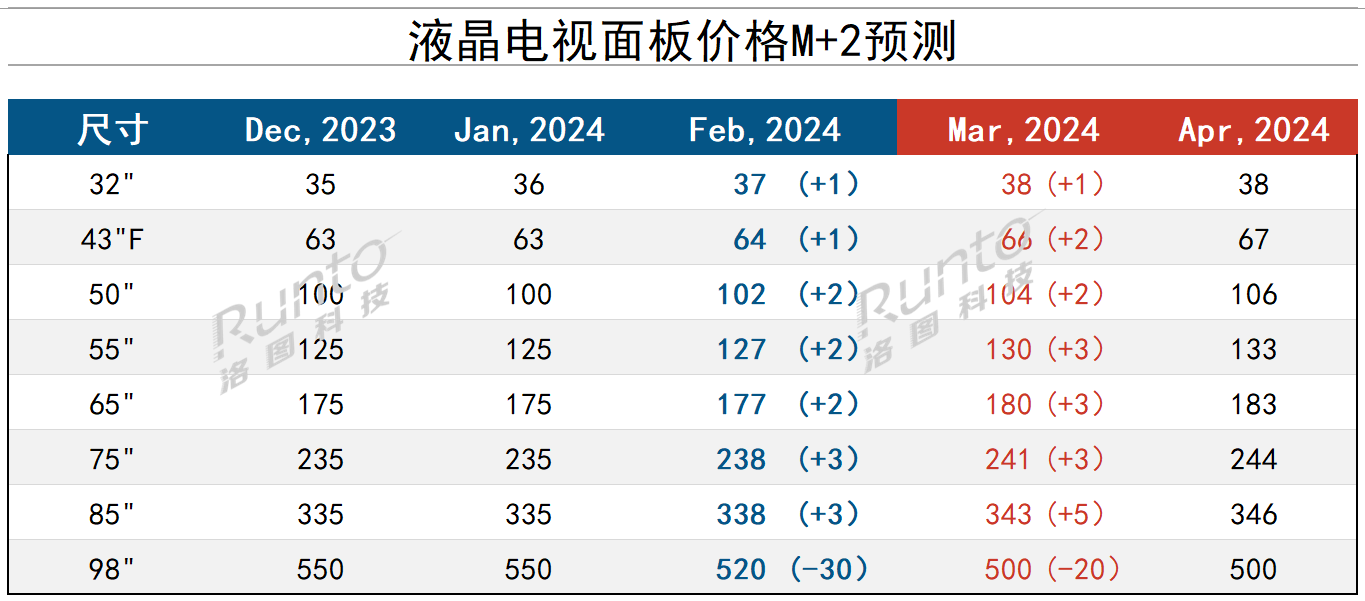 2024年3月液晶電視面板價(jià)格預(yù)測(cè)及波動(dòng)追蹤