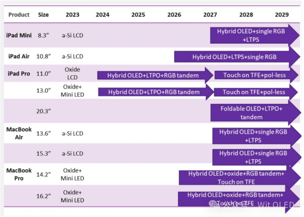 iPad、MacBook全面轉(zhuǎn)向OLED！一張圖看懂蘋果未來6年計(jì)劃