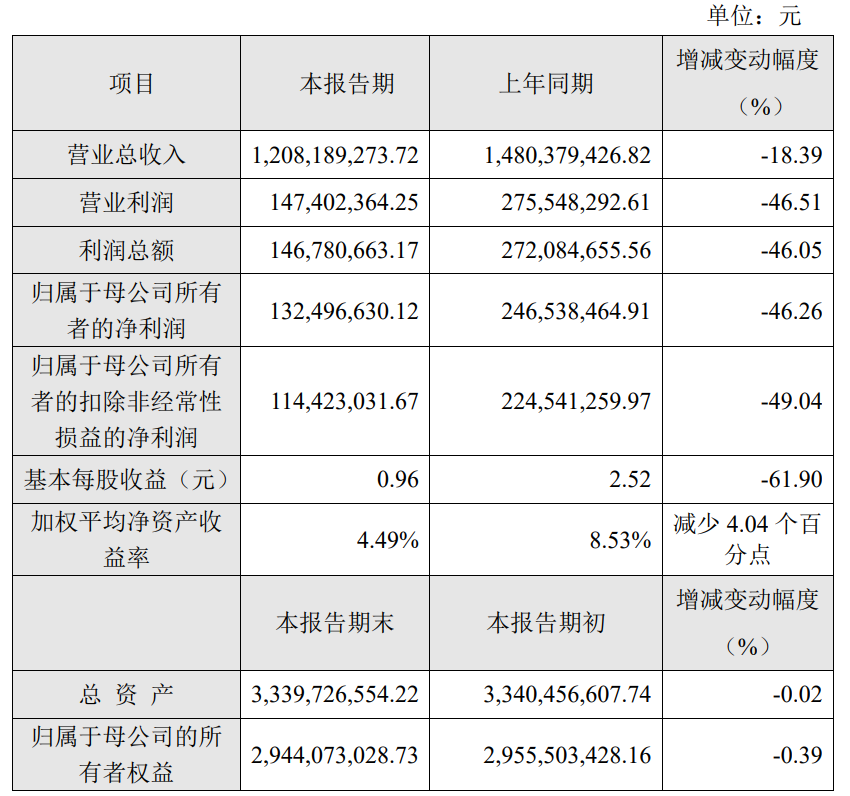 瑞聯(lián)新材：2023年度凈利潤約1.32億元，同比下降46.26%