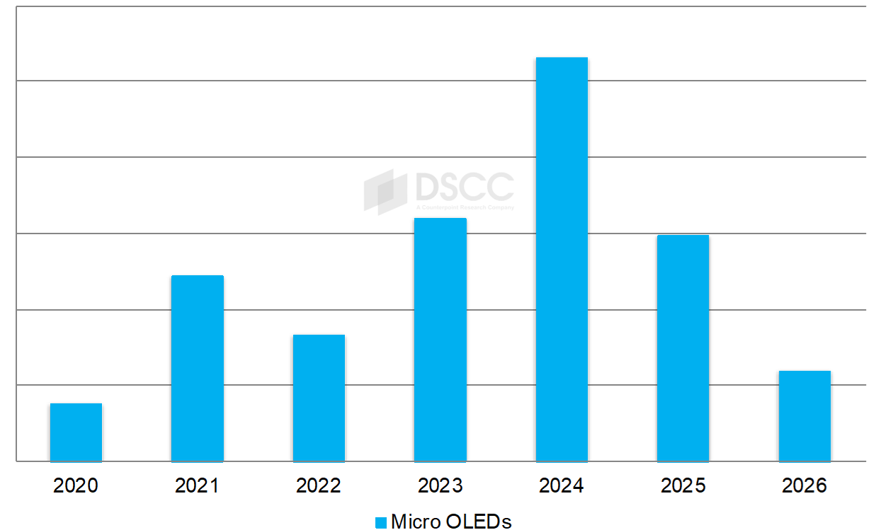 2024年Micro OLED 需求強(qiáng)勁，蘋果年中將從中國(guó)引進(jìn)第二供應(yīng)商