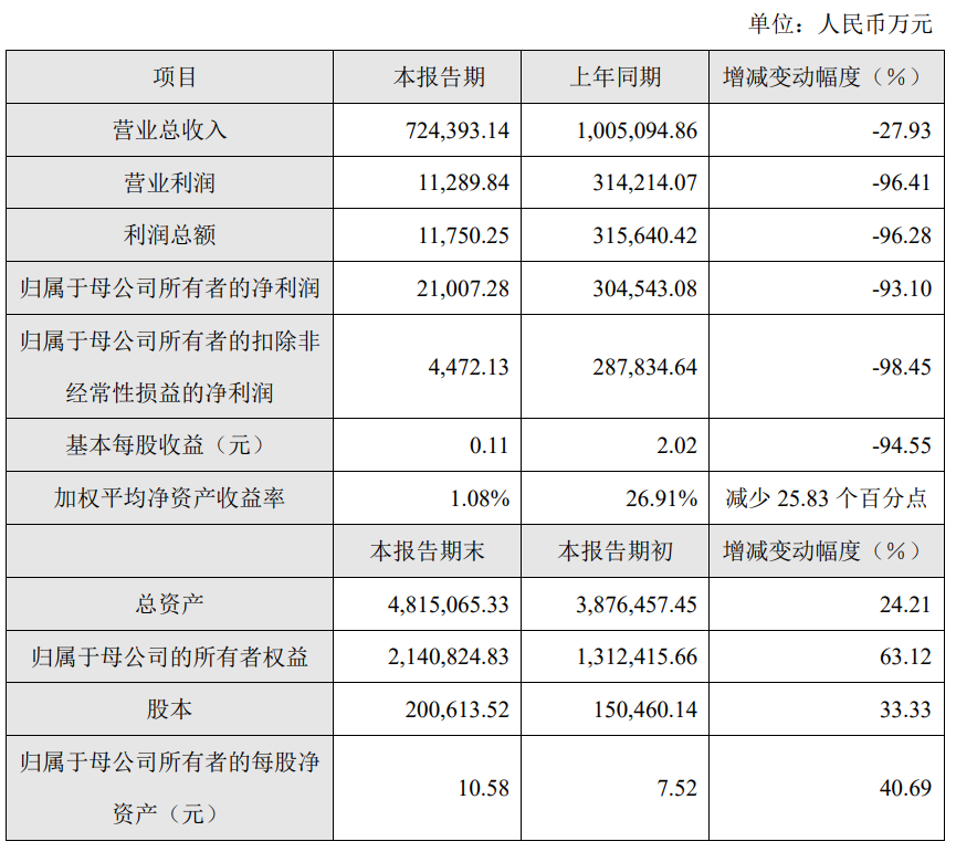 晶合集成2023年凈利潤(rùn)2.1億元！同比下降93.1%