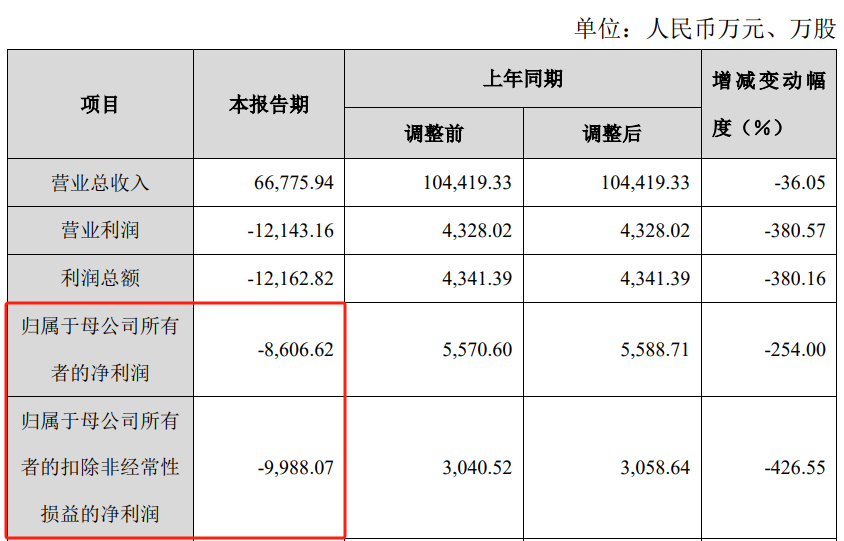 清越科技2023年虧損8606.62萬(wàn)