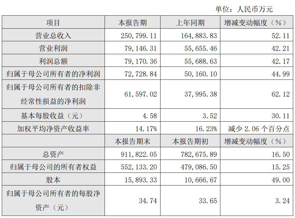 華海清科2023年度凈利潤約7.27億元！同比增加44.99%