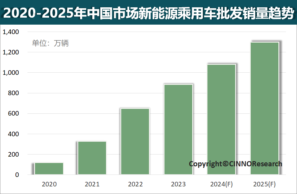 2024年中國(guó)新能源乘用車銷量將超千萬(wàn)輛，滲透率或增至40%