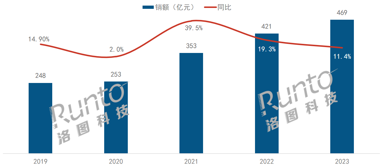 2023年中國電子教育智能硬件市場規(guī)模達(dá)469億元，增長11.4%