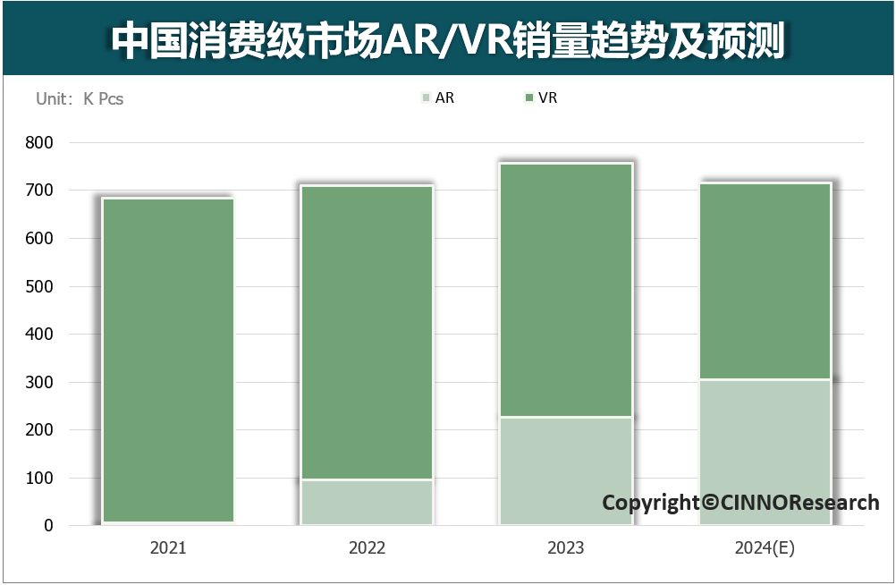 2023年國內(nèi)消費(fèi)級XR同比微增6.5%，蘋果入局激勵(lì)產(chǎn)業(yè)鏈