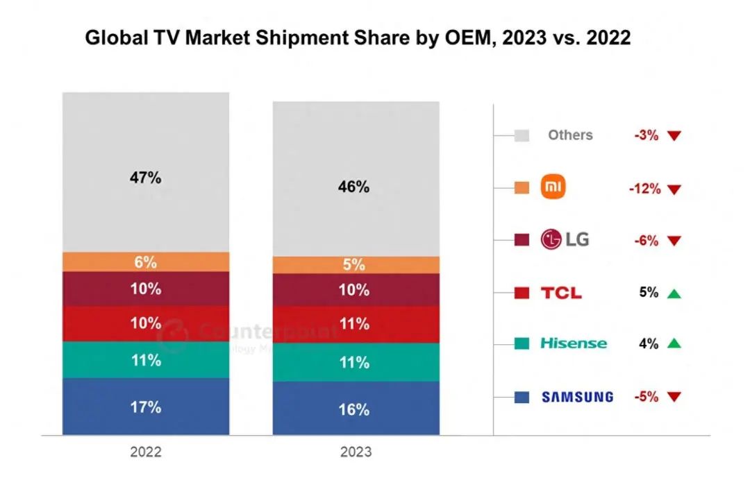 2023全球電視報告：三星降5%第一、海信增4%第二、TCL增5%第三