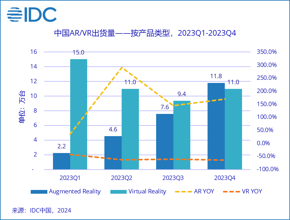 IDC：2023 年中國AR / VR頭顯出貨 72.5 萬臺，同比下滑39.8%