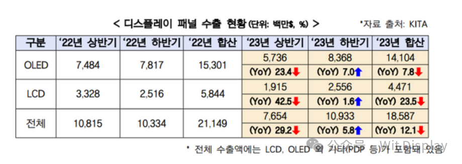 韓國OLED去年出口占比75.8%，創(chuàng)歷史最高