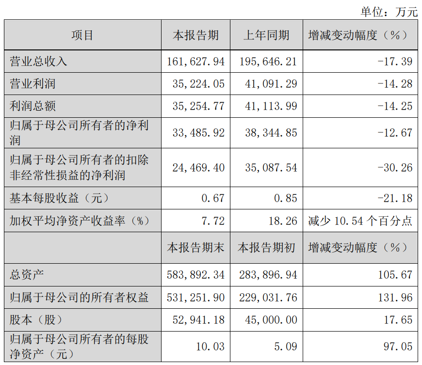 中船特氣2023年凈利潤3.35億元！同比下降12.67%