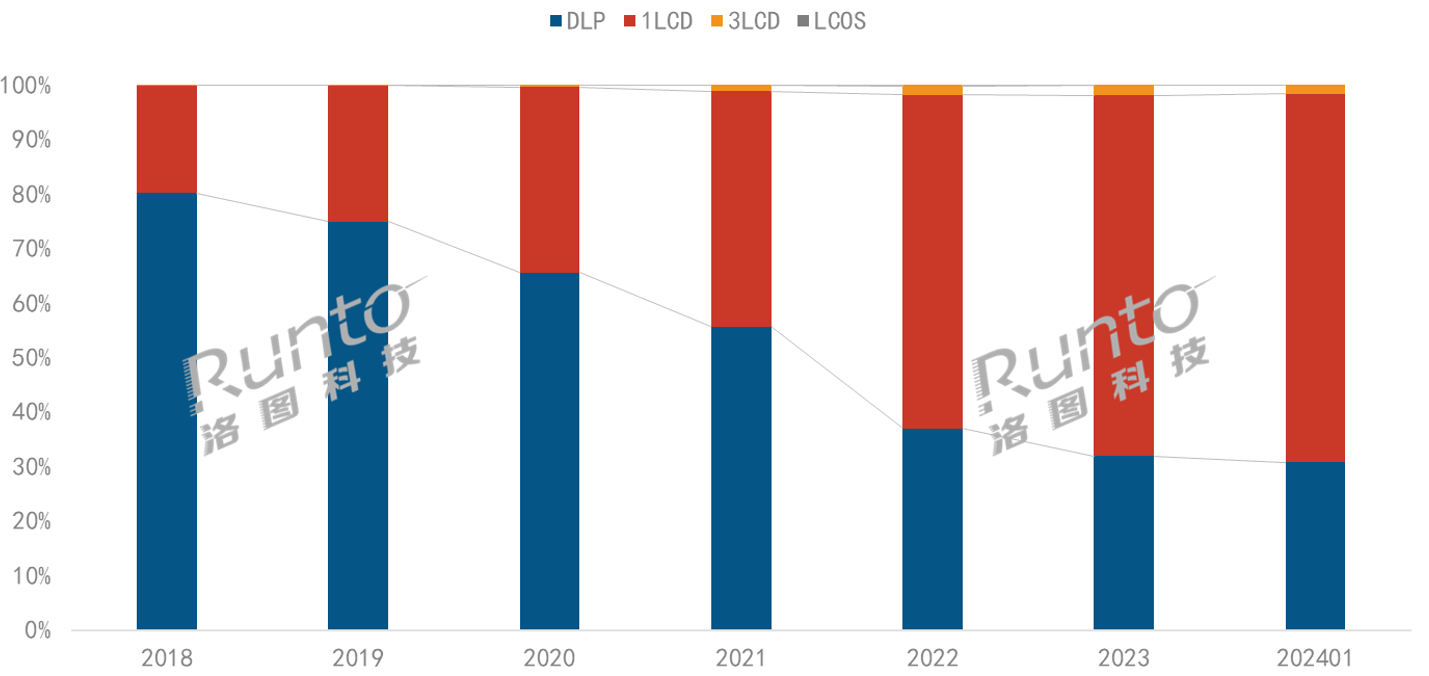 投影機(jī)技術(shù)和供應(yīng)鏈將在2024年發(fā)生新變化