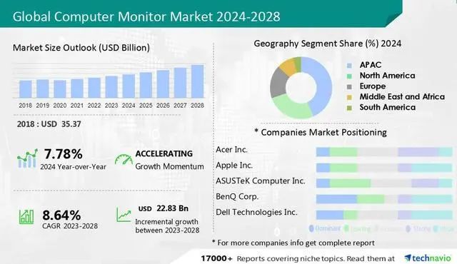 報(bào)告稱2023-2028全球顯示器規(guī)模增228.3億美元，復(fù)合增長率8.64%