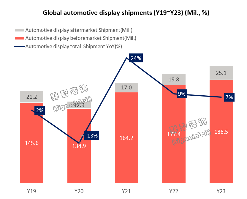 2023年全球車載顯示面板出貨規(guī)模再創(chuàng)新高約2.1億片，同比增長約7%