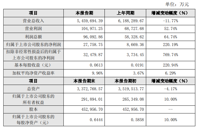 代工巨頭去年凈利暴漲220.19%！