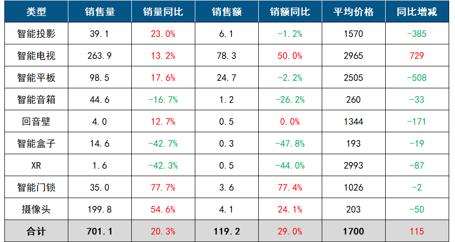 中國客廳智能設(shè)備線上零售數(shù)據(jù)月報