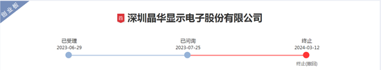 深交所終止這家顯示企業(yè)創(chuàng)業(yè)板IPO審核