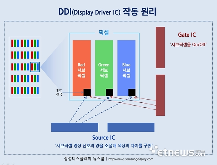 罕見！三星獨(dú)供iPad OLED所有DDI芯片