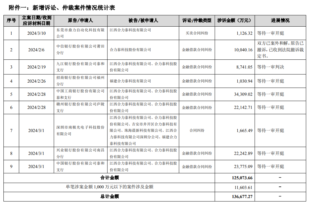 合力泰發(fā)布新增訴訟、仲裁進(jìn)展公告：自1月18日至今涉案金額合計(jì)為13.67億元