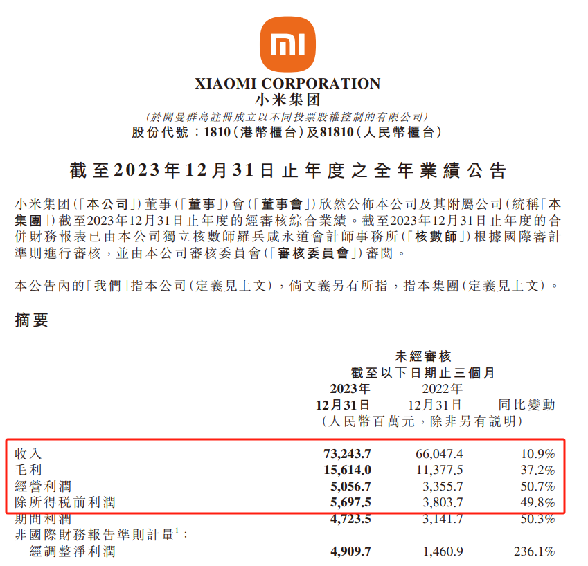 小米2023年業(yè)績(jī)出爐：手機(jī)營(yíng)收1575億元，出貨1.46億部