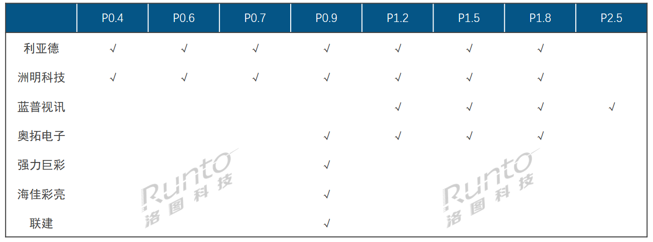 新型封裝技術(shù)路線的快速應(yīng)用下，2024年P(guān)≤1.5 LED顯示屏的中國市場規(guī)模將達112億元，增長19%