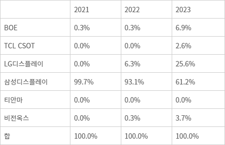 LTPO OLED 銷量首次超過LTPS，韓企占87%