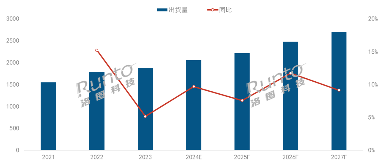 上調(diào)預(yù)期！洛圖科技最新預(yù)測：2024年全球投影機市場規(guī)模將突破2000萬臺