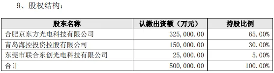 投資效益不及預期，金龍機電擬2.41億元轉讓青島京東方5%股權