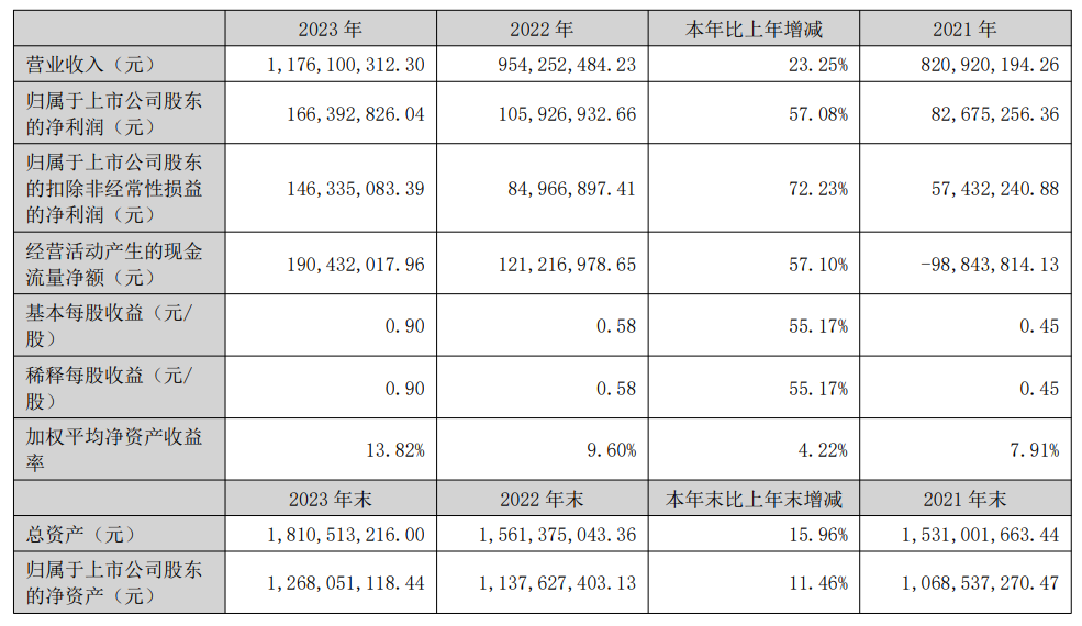 芯瑞達(dá)：2023年報(bào)凈利潤(rùn)1.66億！同比增長(zhǎng)56.6%