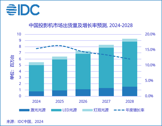 極米投影再奪2023年中國投影市場出貨量和銷售額雙料冠軍