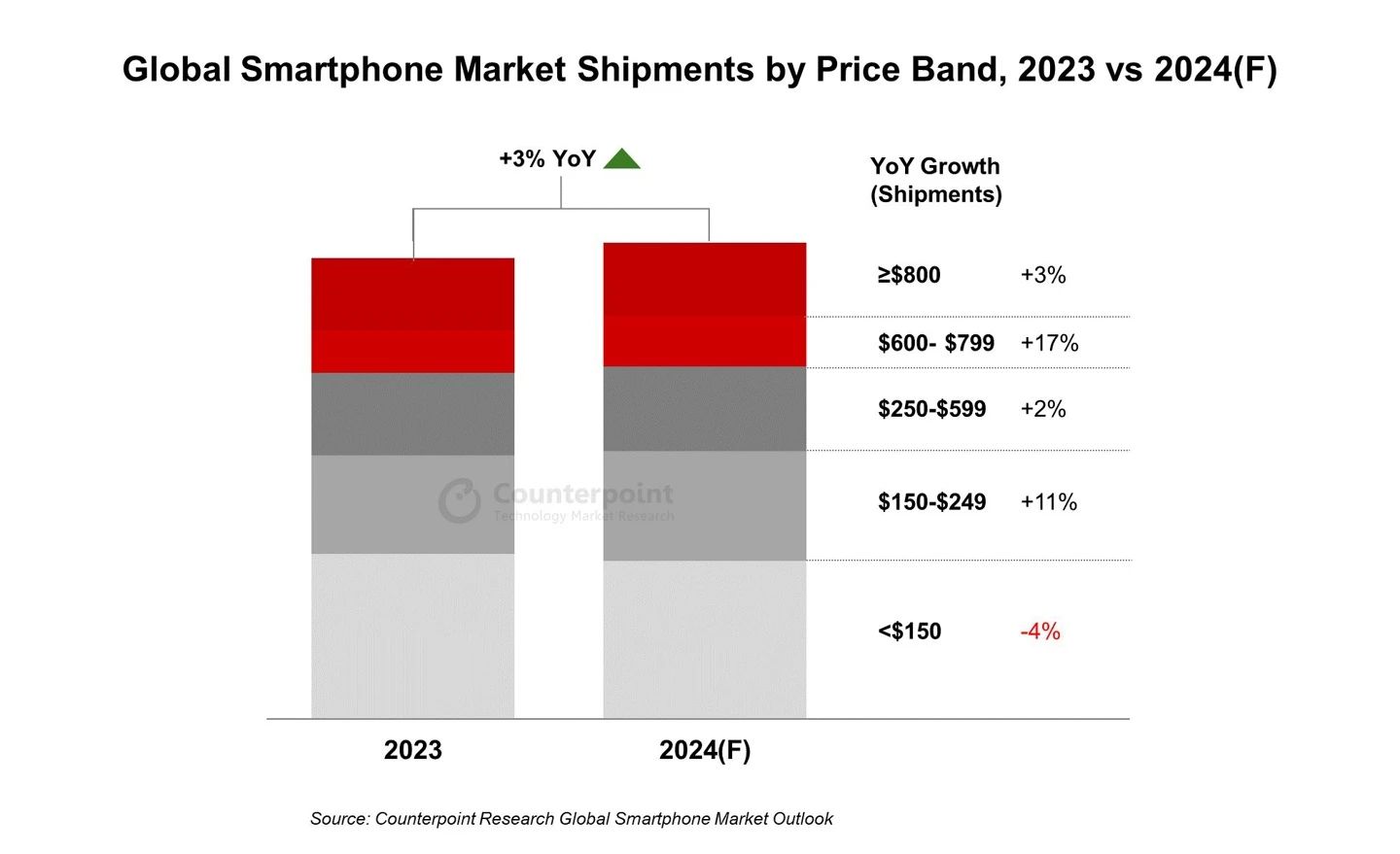 2024全球高端手機(jī)出貨量預(yù)估增長(zhǎng)17%：蘋果、華為引領(lǐng)