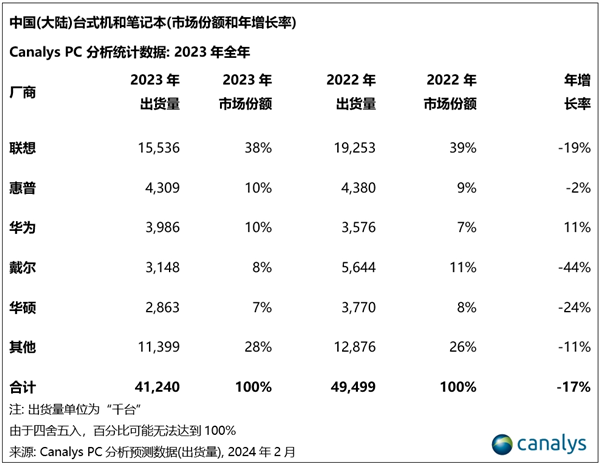 戴爾2023年裁員1.3萬(wàn)人 中國(guó)區(qū)非常多 高層大變