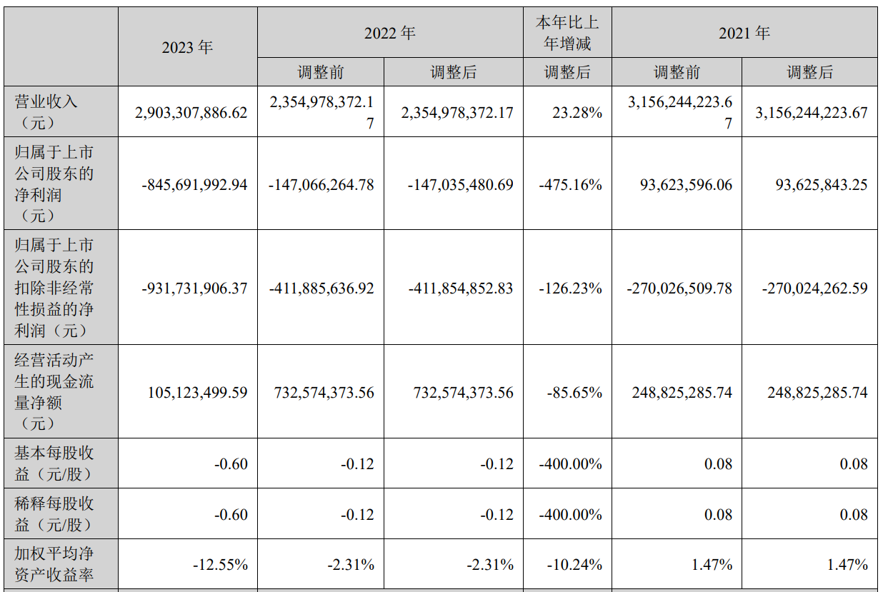 京東方華燦2023年度凈利潤虧損約8.46億元！董事長張兆洪薪酬146.9萬