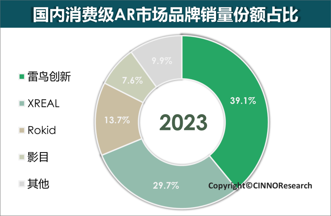 2023年國內(nèi)消費(fèi)級AR銷量22.7萬臺，同比增長138.9%