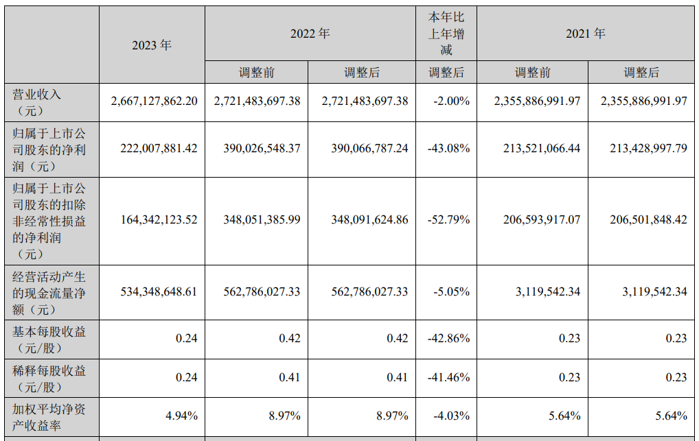 鼎龍股份2023年凈利潤2.22億元！同比下降43.08%