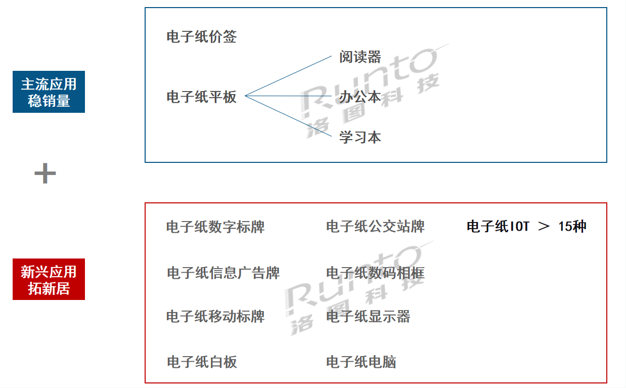 洛圖科技：四大因素推動(dòng)電子紙顯示技術(shù)轉(zhuǎn)型升級至大尺寸應(yīng)用